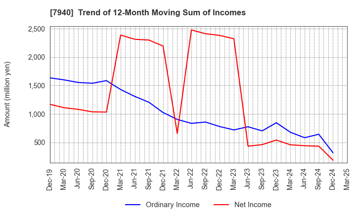 7940 WAVELOCK HOLDINGS CO.,LTD.: Trend of 12-Month Moving Sum of Incomes