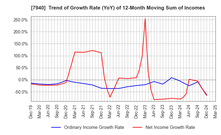 7940 WAVELOCK HOLDINGS CO.,LTD.: Trend of Growth Rate (YoY) of 12-Month Moving Sum of Incomes
