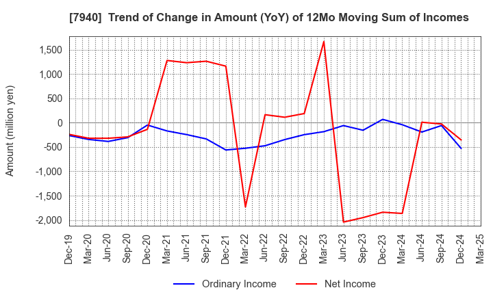 7940 WAVELOCK HOLDINGS CO.,LTD.: Trend of Change in Amount (YoY) of 12Mo Moving Sum of Incomes
