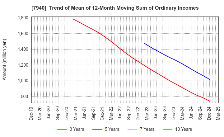 7940 WAVELOCK HOLDINGS CO.,LTD.: Trend of Mean of 12-Month Moving Sum of Ordinary Incomes