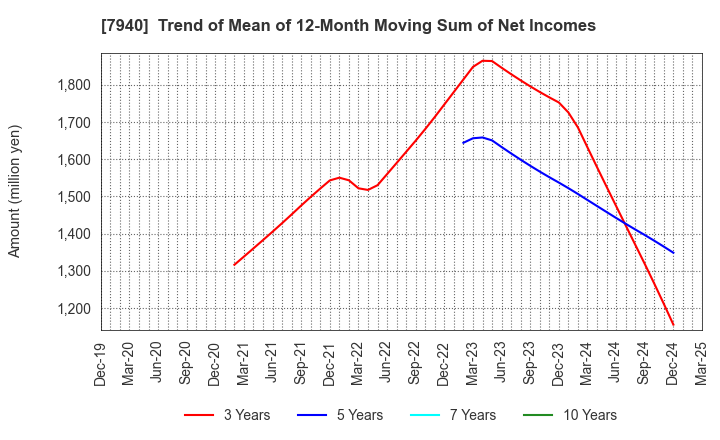 7940 WAVELOCK HOLDINGS CO.,LTD.: Trend of Mean of 12-Month Moving Sum of Net Incomes
