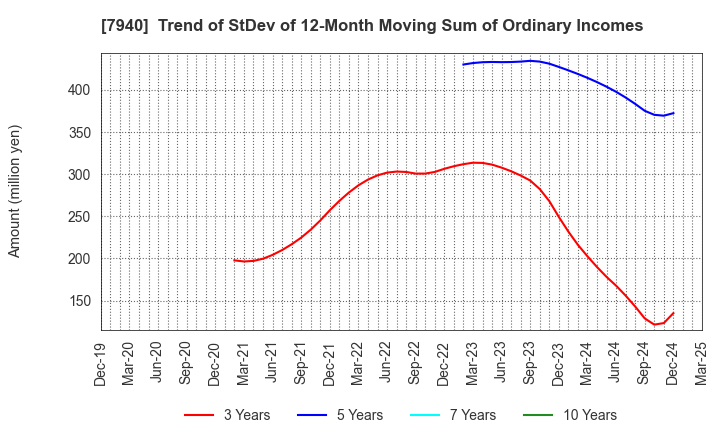 7940 WAVELOCK HOLDINGS CO.,LTD.: Trend of StDev of 12-Month Moving Sum of Ordinary Incomes