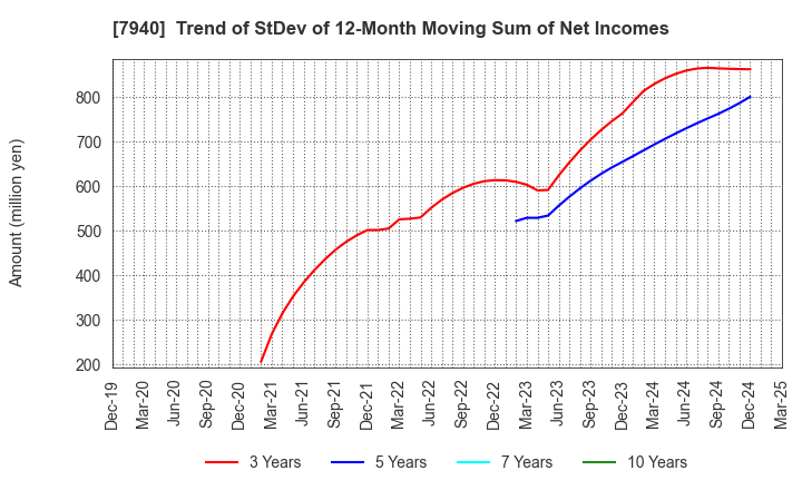7940 WAVELOCK HOLDINGS CO.,LTD.: Trend of StDev of 12-Month Moving Sum of Net Incomes