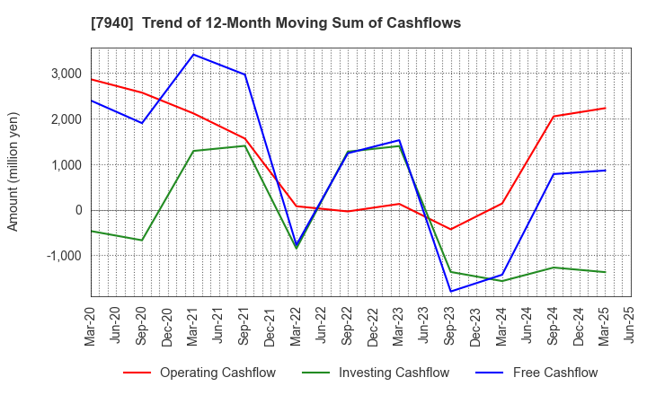 7940 WAVELOCK HOLDINGS CO.,LTD.: Trend of 12-Month Moving Sum of Cashflows