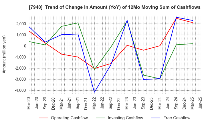 7940 WAVELOCK HOLDINGS CO.,LTD.: Trend of Change in Amount (YoY) of 12Mo Moving Sum of Cashflows
