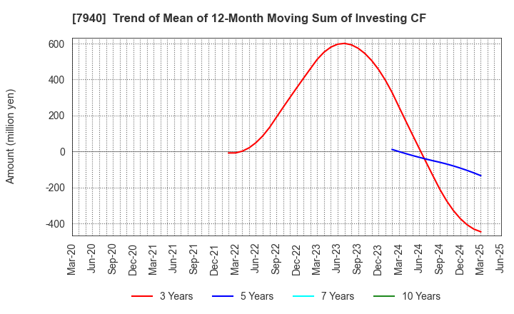 7940 WAVELOCK HOLDINGS CO.,LTD.: Trend of Mean of 12-Month Moving Sum of Investing CF