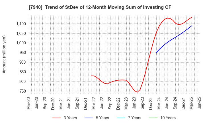 7940 WAVELOCK HOLDINGS CO.,LTD.: Trend of StDev of 12-Month Moving Sum of Investing CF