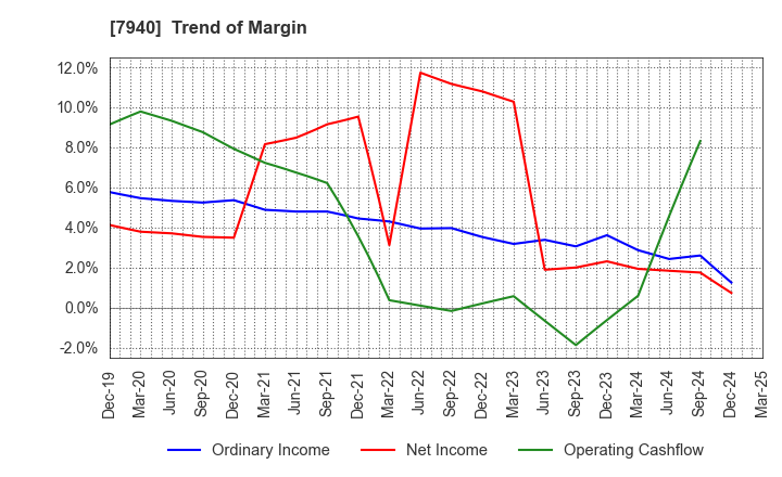 7940 WAVELOCK HOLDINGS CO.,LTD.: Trend of Margin