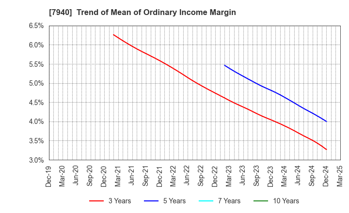 7940 WAVELOCK HOLDINGS CO.,LTD.: Trend of Mean of Ordinary Income Margin
