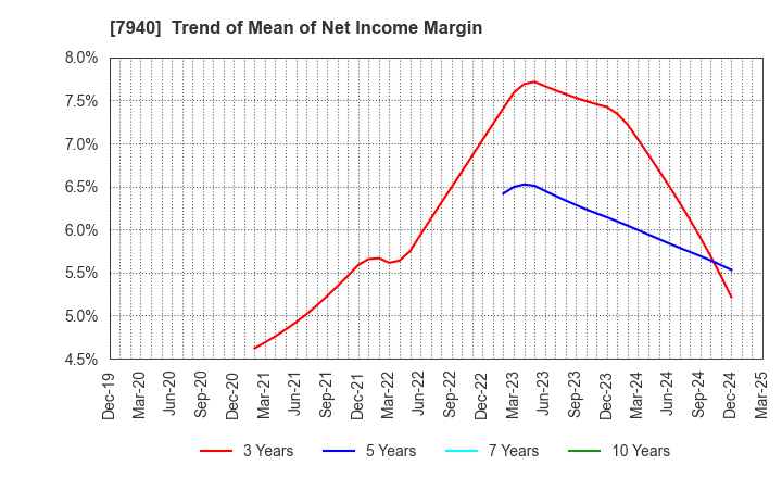 7940 WAVELOCK HOLDINGS CO.,LTD.: Trend of Mean of Net Income Margin