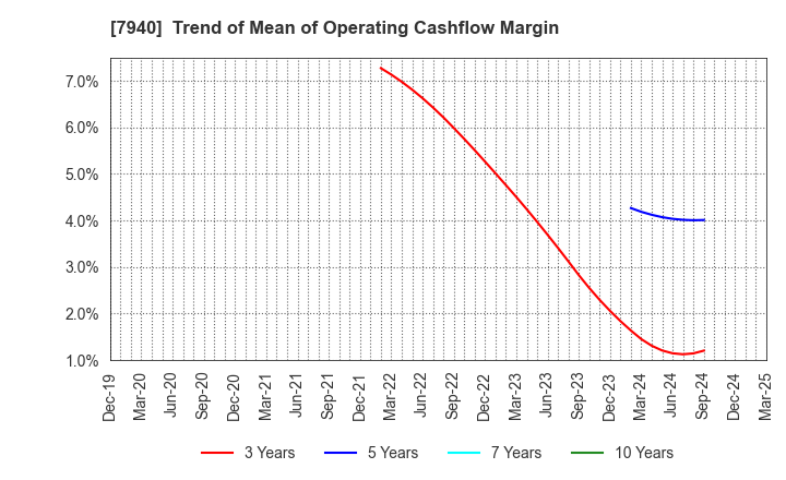 7940 WAVELOCK HOLDINGS CO.,LTD.: Trend of Mean of Operating Cashflow Margin