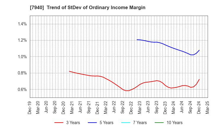 7940 WAVELOCK HOLDINGS CO.,LTD.: Trend of StDev of Ordinary Income Margin