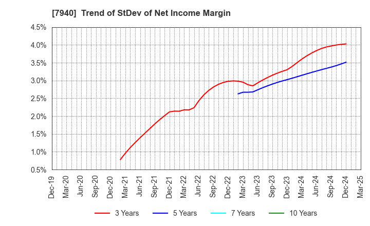 7940 WAVELOCK HOLDINGS CO.,LTD.: Trend of StDev of Net Income Margin