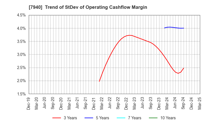7940 WAVELOCK HOLDINGS CO.,LTD.: Trend of StDev of Operating Cashflow Margin