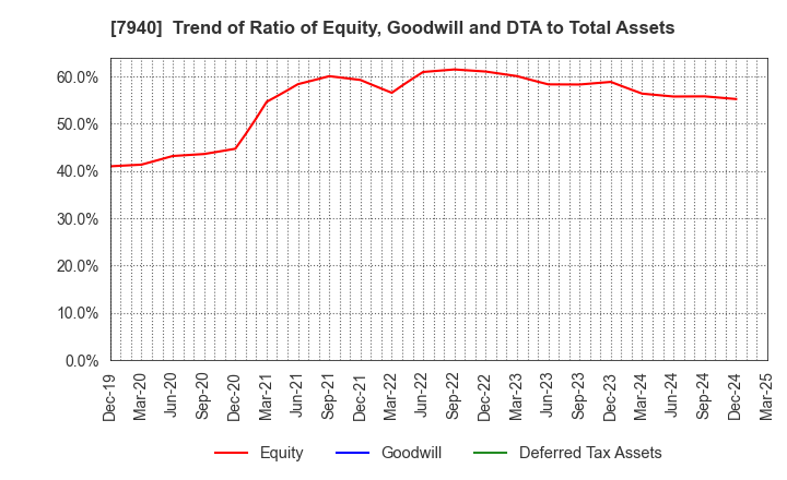 7940 WAVELOCK HOLDINGS CO.,LTD.: Trend of Ratio of Equity, Goodwill and DTA to Total Assets