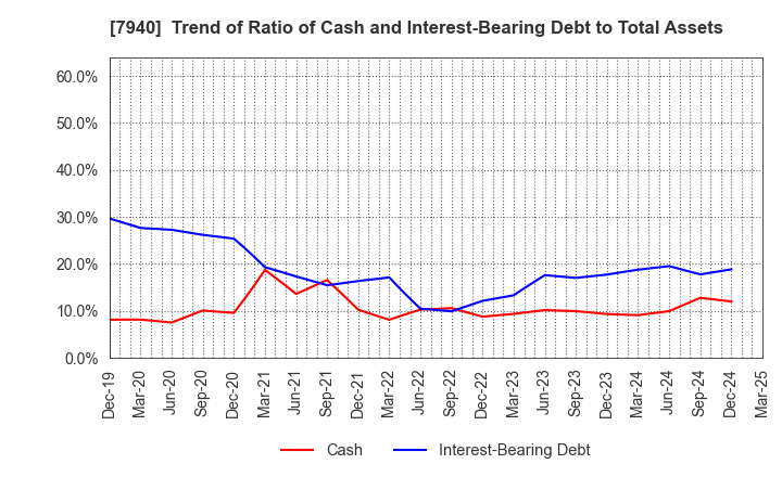 7940 WAVELOCK HOLDINGS CO.,LTD.: Trend of Ratio of Cash and Interest-Bearing Debt to Total Assets