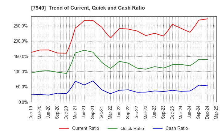 7940 WAVELOCK HOLDINGS CO.,LTD.: Trend of Current, Quick and Cash Ratio
