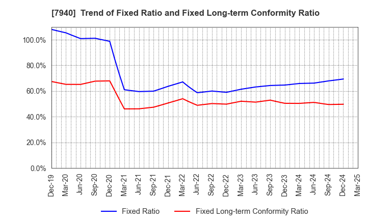 7940 WAVELOCK HOLDINGS CO.,LTD.: Trend of Fixed Ratio and Fixed Long-term Conformity Ratio