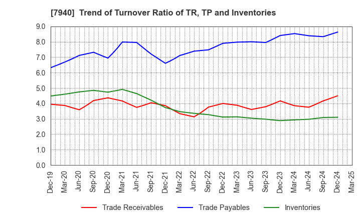 7940 WAVELOCK HOLDINGS CO.,LTD.: Trend of Turnover Ratio of TR, TP and Inventories