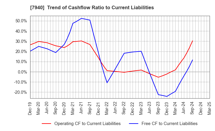 7940 WAVELOCK HOLDINGS CO.,LTD.: Trend of Cashflow Ratio to Current Liabilities