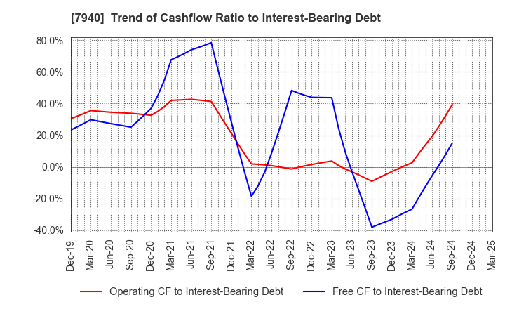 7940 WAVELOCK HOLDINGS CO.,LTD.: Trend of Cashflow Ratio to Interest-Bearing Debt