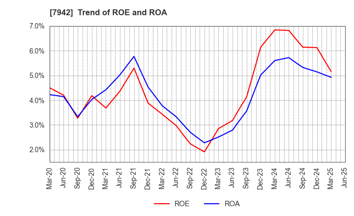 7942 JSP Corporation: Trend of ROE and ROA