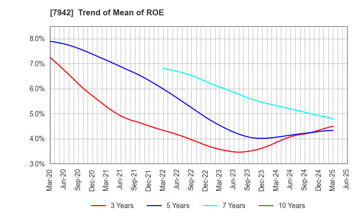 7942 JSP Corporation: Trend of Mean of ROE