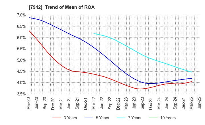 7942 JSP Corporation: Trend of Mean of ROA