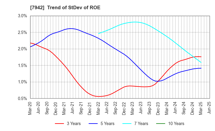 7942 JSP Corporation: Trend of StDev of ROE
