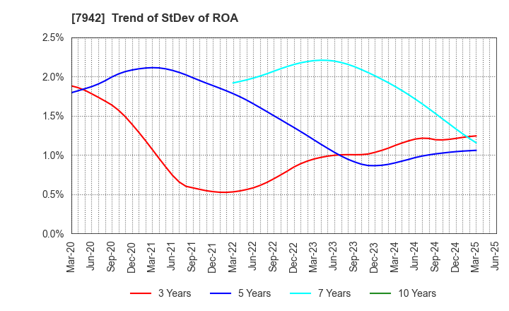7942 JSP Corporation: Trend of StDev of ROA