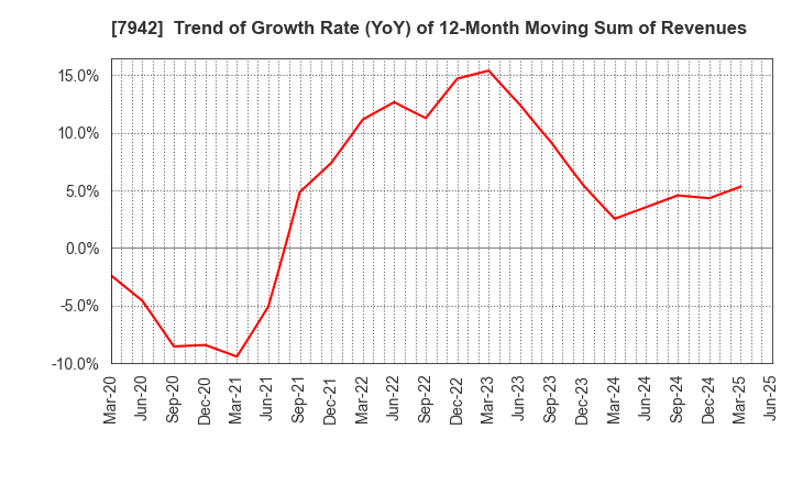 7942 JSP Corporation: Trend of Growth Rate (YoY) of 12-Month Moving Sum of Revenues