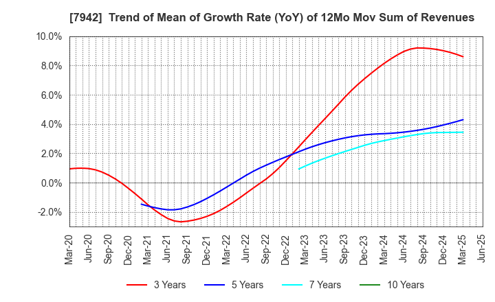 7942 JSP Corporation: Trend of Mean of Growth Rate (YoY) of 12Mo Mov Sum of Revenues