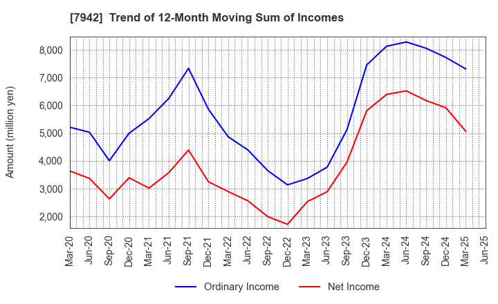 7942 JSP Corporation: Trend of 12-Month Moving Sum of Incomes