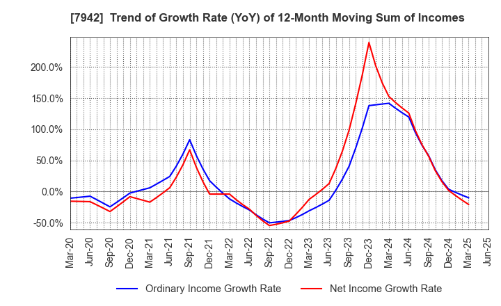 7942 JSP Corporation: Trend of Growth Rate (YoY) of 12-Month Moving Sum of Incomes