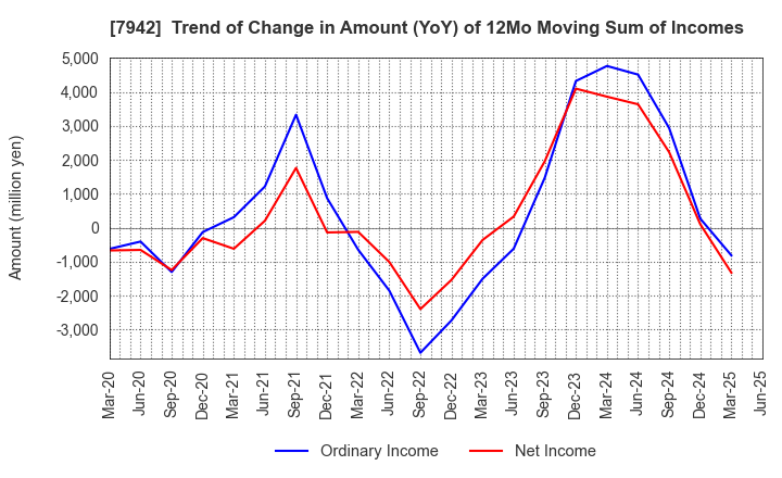 7942 JSP Corporation: Trend of Change in Amount (YoY) of 12Mo Moving Sum of Incomes