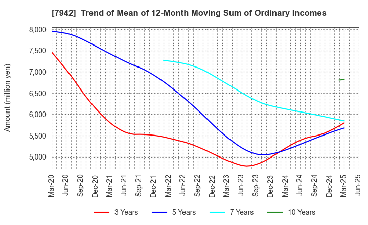 7942 JSP Corporation: Trend of Mean of 12-Month Moving Sum of Ordinary Incomes