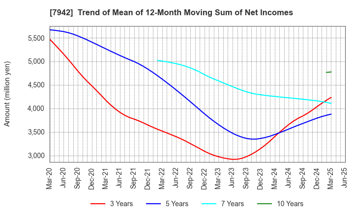7942 JSP Corporation: Trend of Mean of 12-Month Moving Sum of Net Incomes