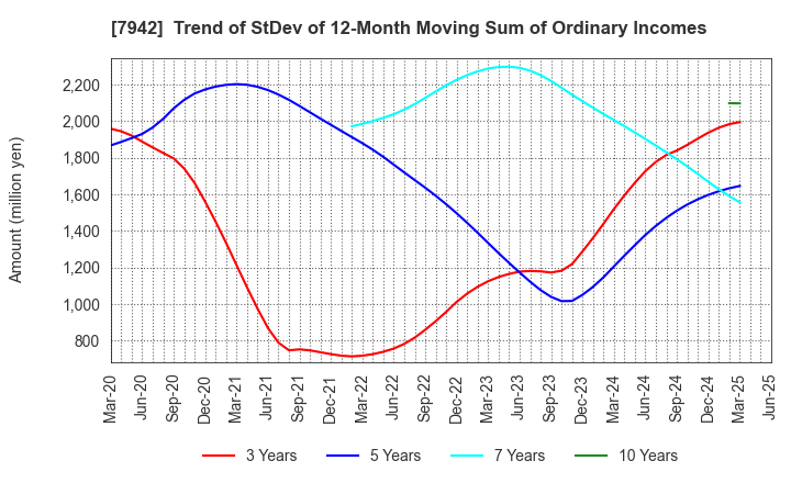 7942 JSP Corporation: Trend of StDev of 12-Month Moving Sum of Ordinary Incomes