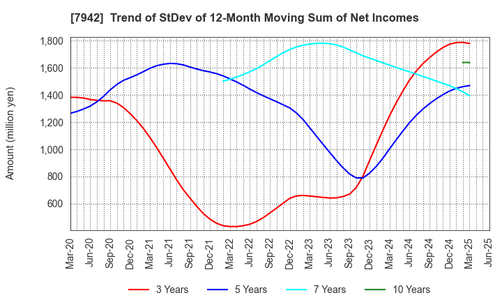 7942 JSP Corporation: Trend of StDev of 12-Month Moving Sum of Net Incomes