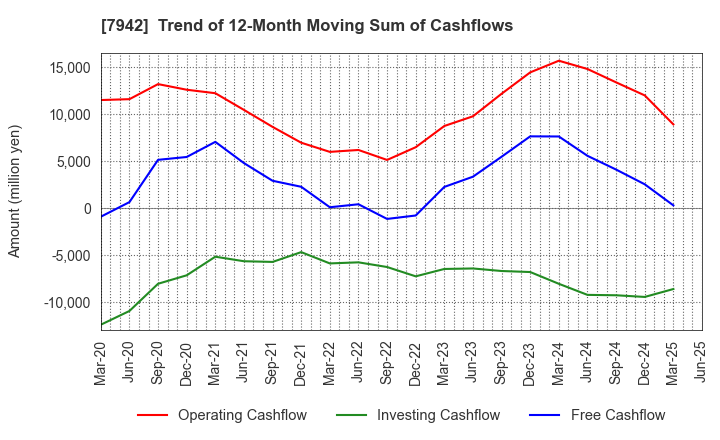 7942 JSP Corporation: Trend of 12-Month Moving Sum of Cashflows