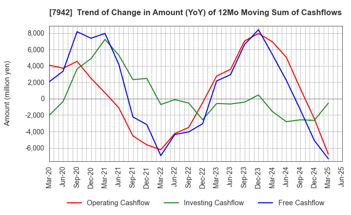7942 JSP Corporation: Trend of Change in Amount (YoY) of 12Mo Moving Sum of Cashflows