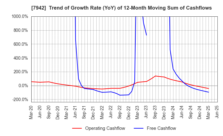 7942 JSP Corporation: Trend of Growth Rate (YoY) of 12-Month Moving Sum of Cashflows