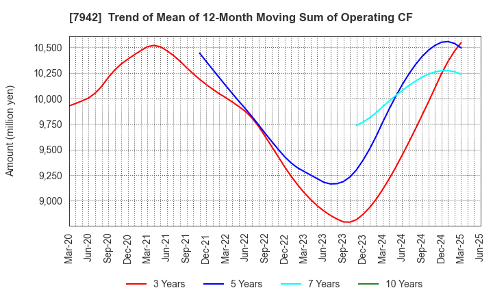 7942 JSP Corporation: Trend of Mean of 12-Month Moving Sum of Operating CF