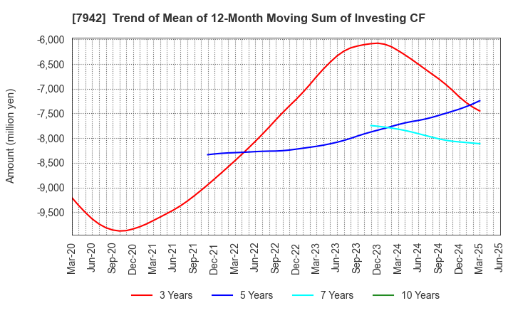 7942 JSP Corporation: Trend of Mean of 12-Month Moving Sum of Investing CF