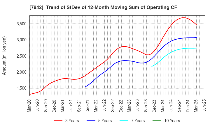 7942 JSP Corporation: Trend of StDev of 12-Month Moving Sum of Operating CF