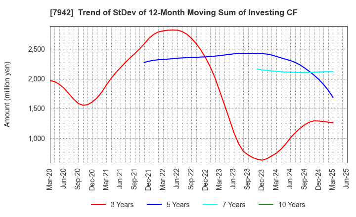 7942 JSP Corporation: Trend of StDev of 12-Month Moving Sum of Investing CF