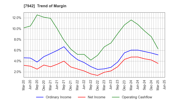 7942 JSP Corporation: Trend of Margin