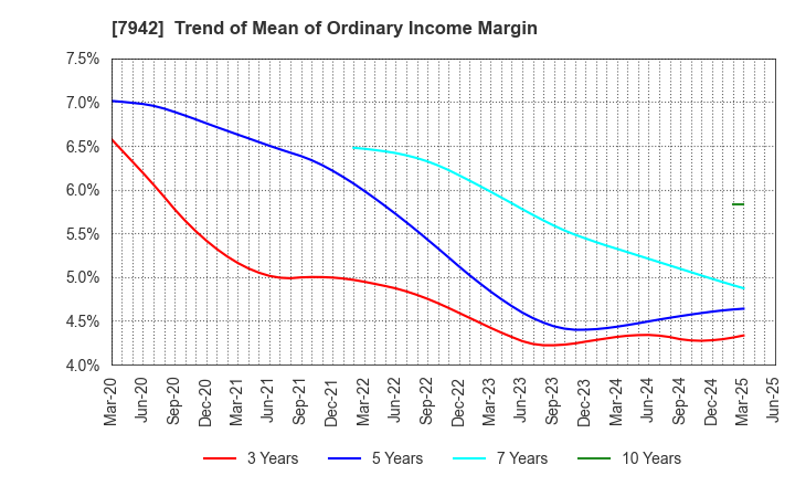 7942 JSP Corporation: Trend of Mean of Ordinary Income Margin