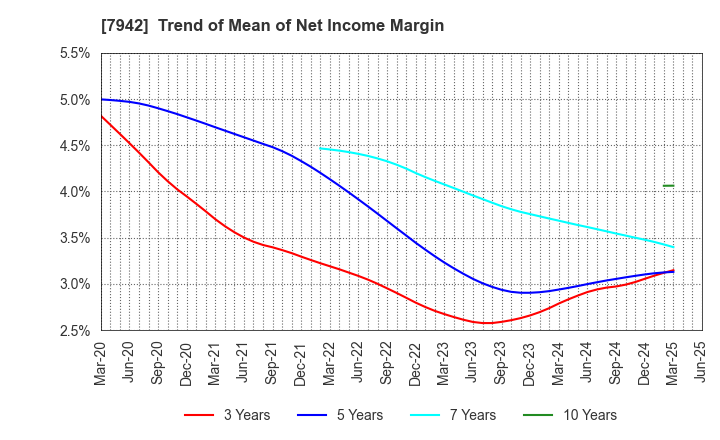 7942 JSP Corporation: Trend of Mean of Net Income Margin