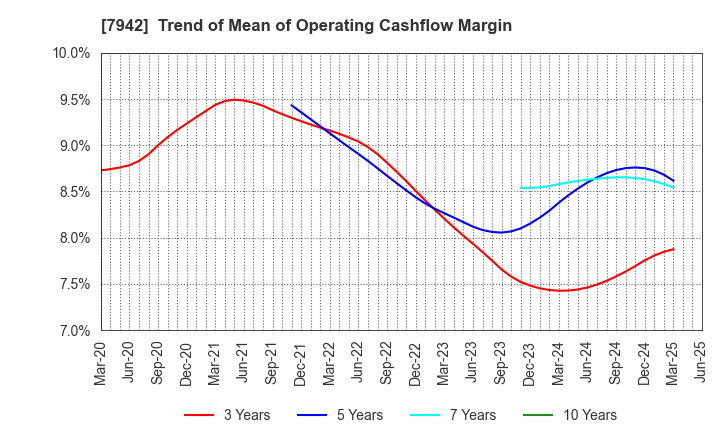 7942 JSP Corporation: Trend of Mean of Operating Cashflow Margin